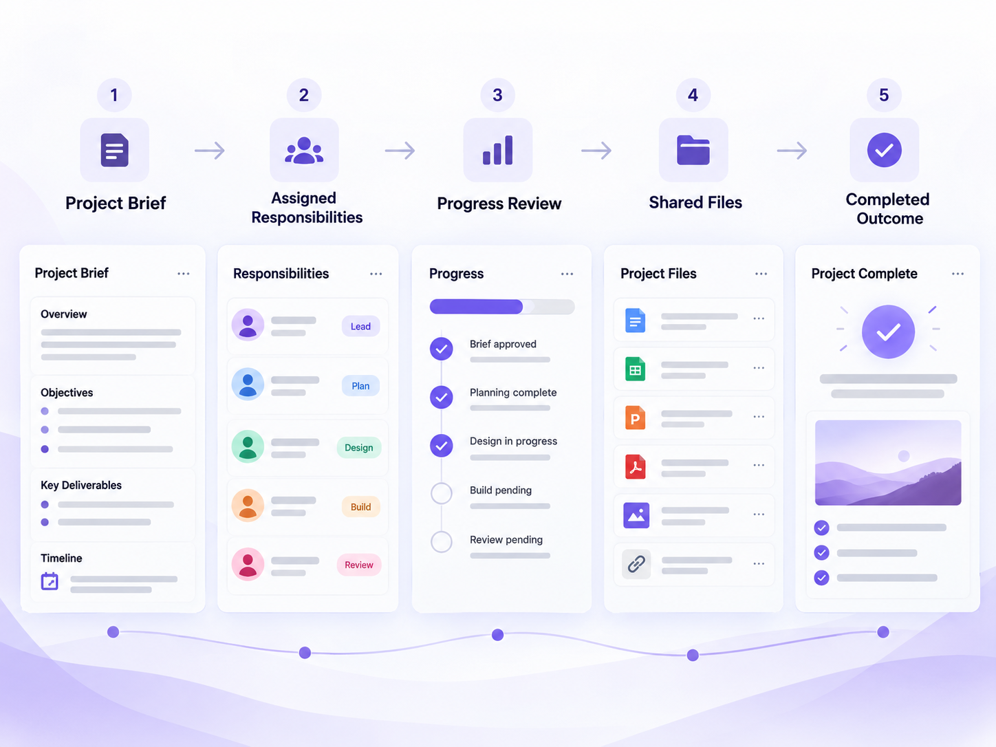 Move a project from brief to outcome
